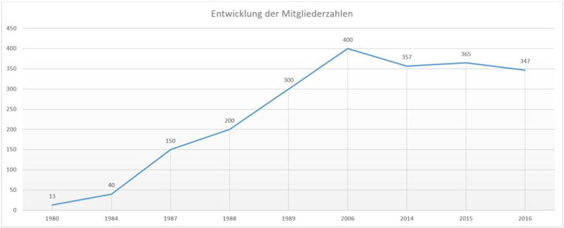 entwicklung der mitgliederzahlen